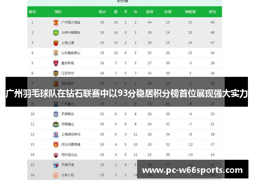 广州羽毛球队在钻石联赛中以93分稳居积分榜首位展现强大实力