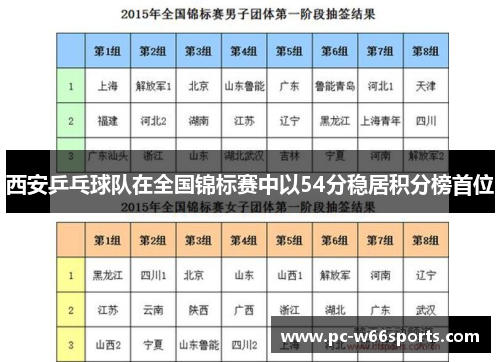 西安乒乓球队在全国锦标赛中以54分稳居积分榜首位