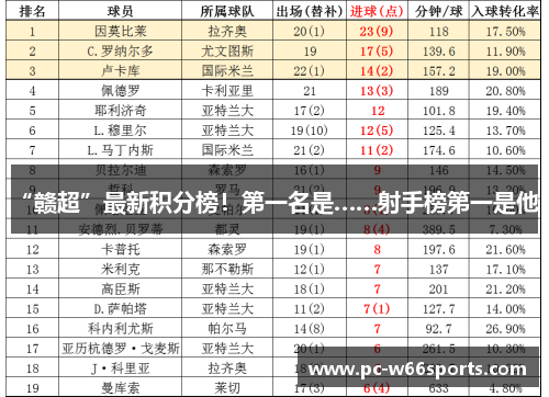 “赣超”最新积分榜！第一名是……射手榜第一是他！